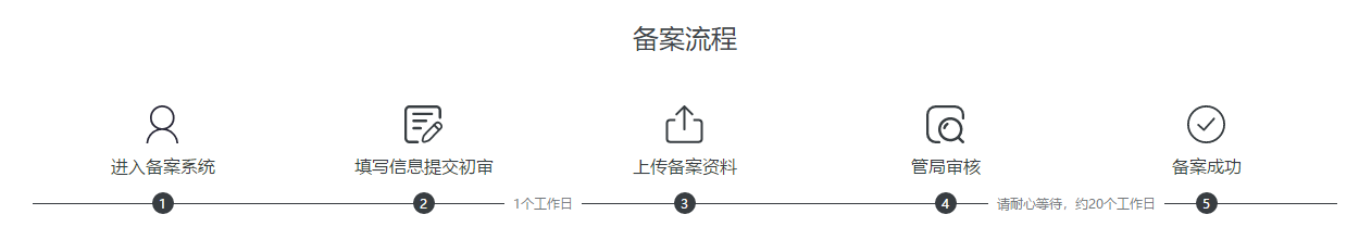 ICP企业域名备案所需清单